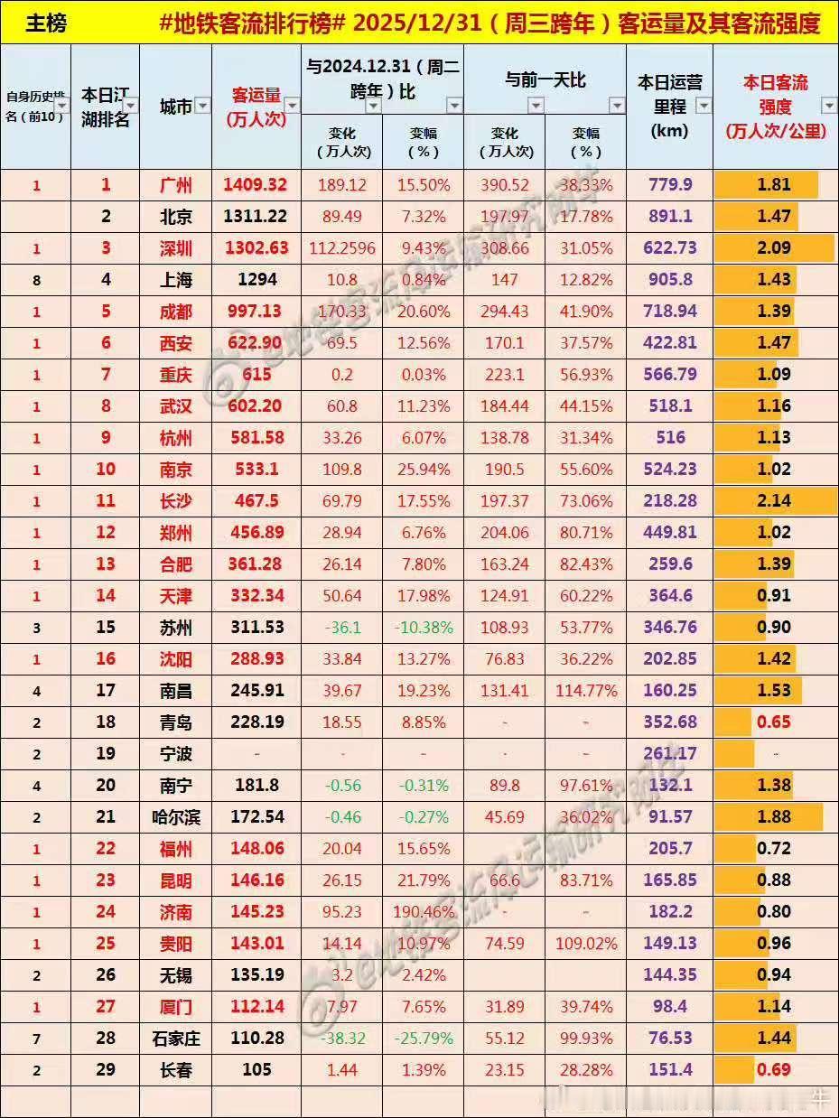 青岛地铁四期将不会再批，客流强度位居主要城市倒数第一，将长期被济南压制。山