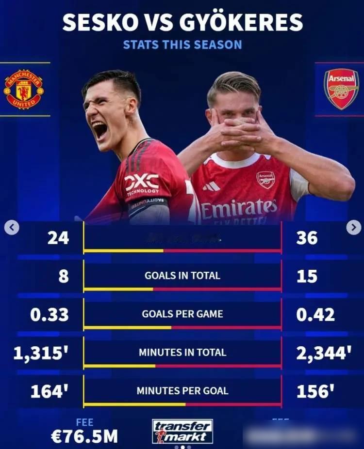 曼联多花近1000万，进球反而少了7个。去年夏天这笔账，现在看真有意思。曼联