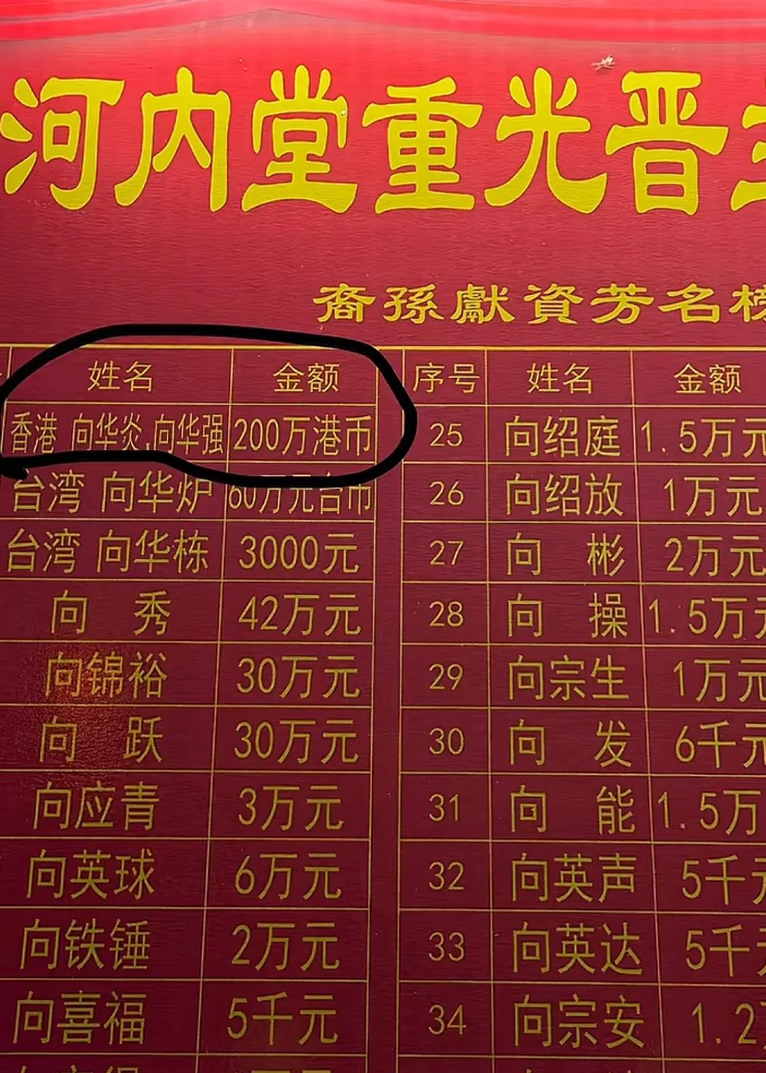 向华强兄弟豪捐200万！低调支持陆丰老家祠堂重光，现场红绸漫天太热闹近日，多位