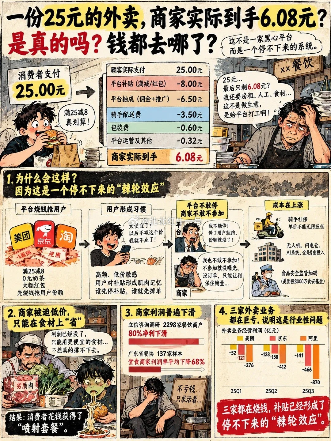 这两天不少餐饮商家在晒外卖后台的账单，最扎眼的一张是：一份25元的餐，商家预计到