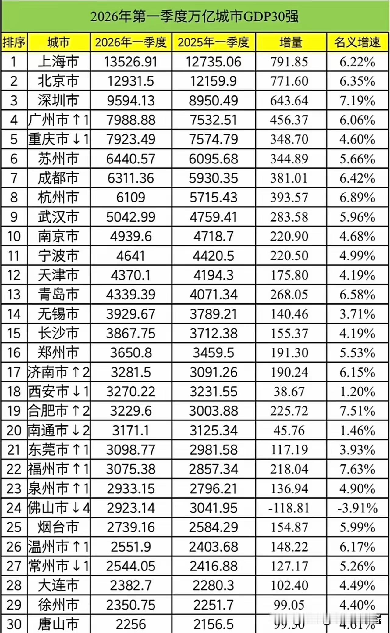 中国30强城市中这匹最大的黑马，已经开始了二次起飞，它近10年的天花板又在哪里呢