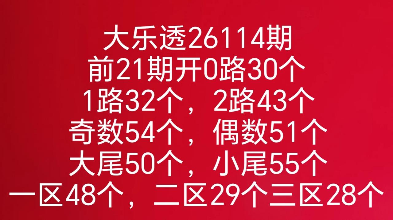 大乐透26114期分析数据上期又开奇葩号，开全一区号。4个邻号，1个重号。和值