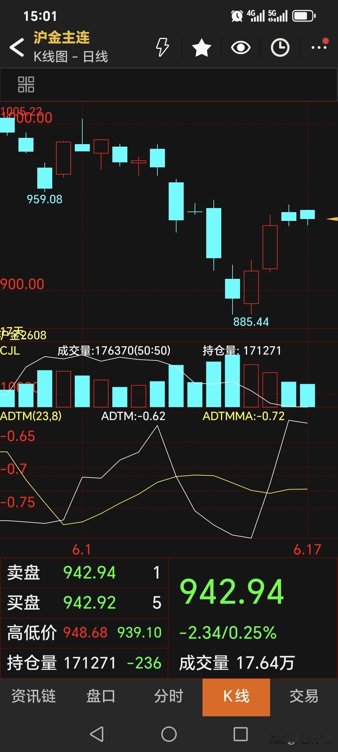 周三，国内黄金期货主力合约收盘于942.94元，比周二价格高了1.22元；