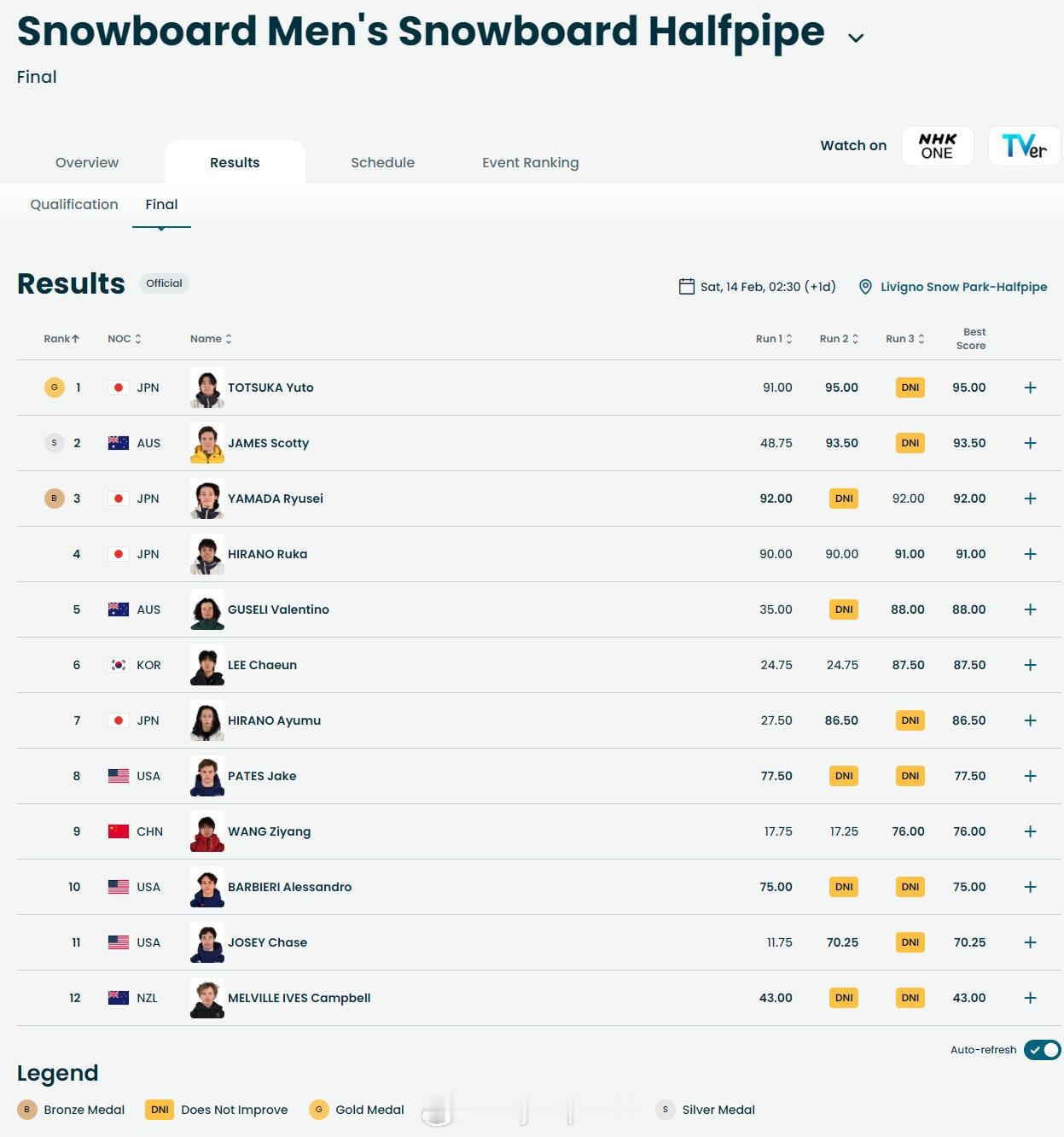 【冬奥13日金牌战况：克莱博8金追平纪录哈萨克花滑历史首金】马里宁自由滑重大失