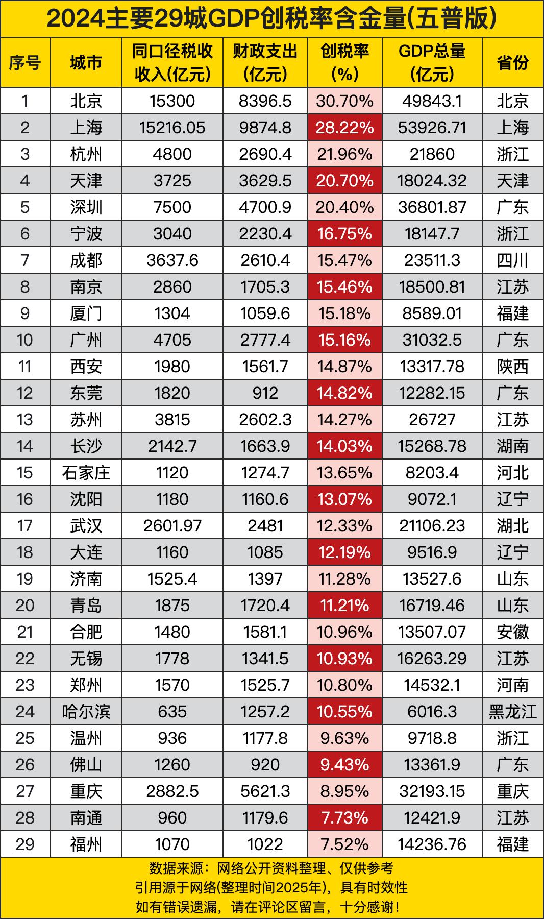 北京和上海那可真是“老大哥”级别的存在，创税率分别是30.70%和28.22%，