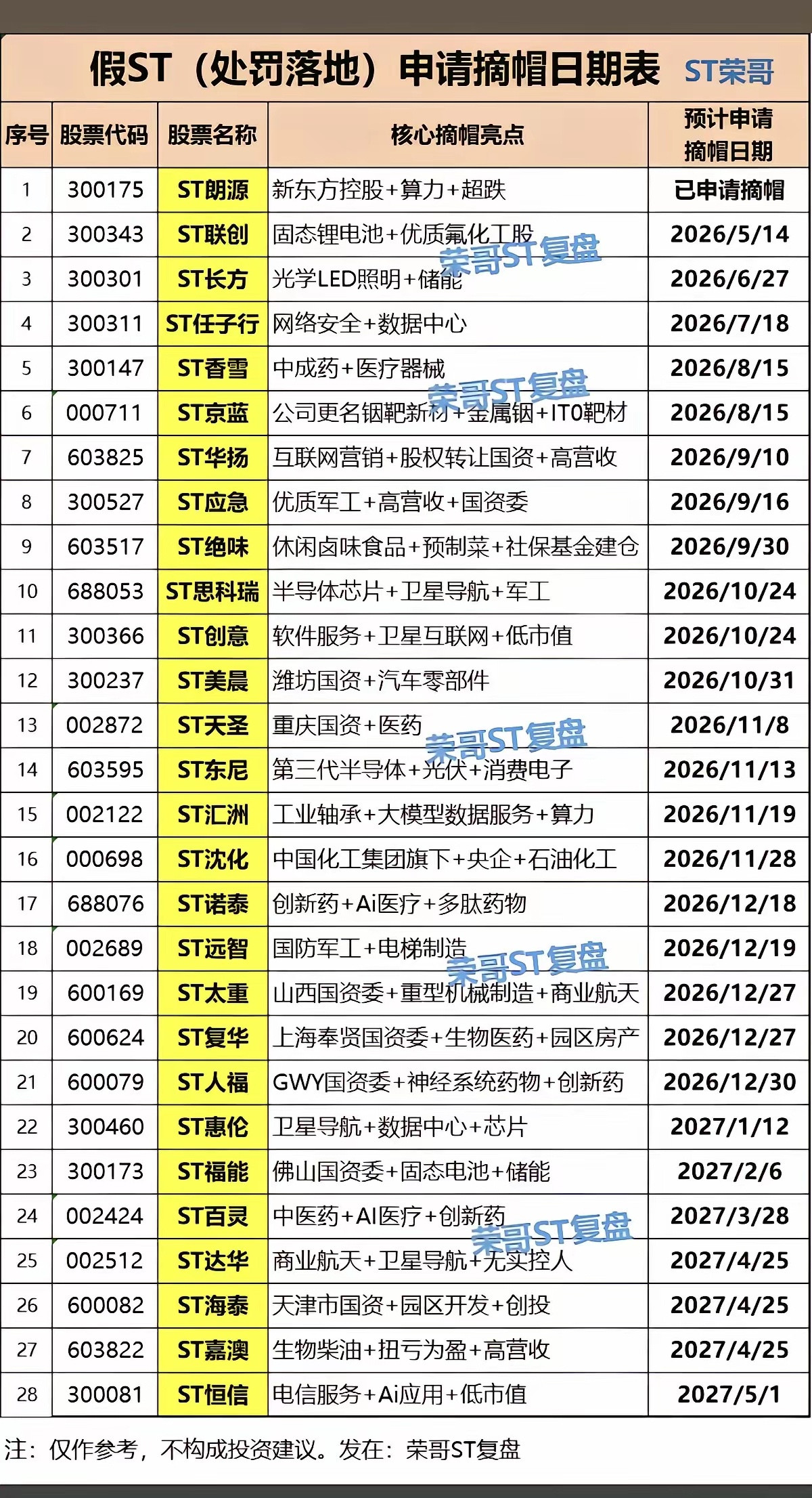 假ST股（处罚落地），申请摘帽日期表！28家ST公司，已处罚落地，利空出尽。已申