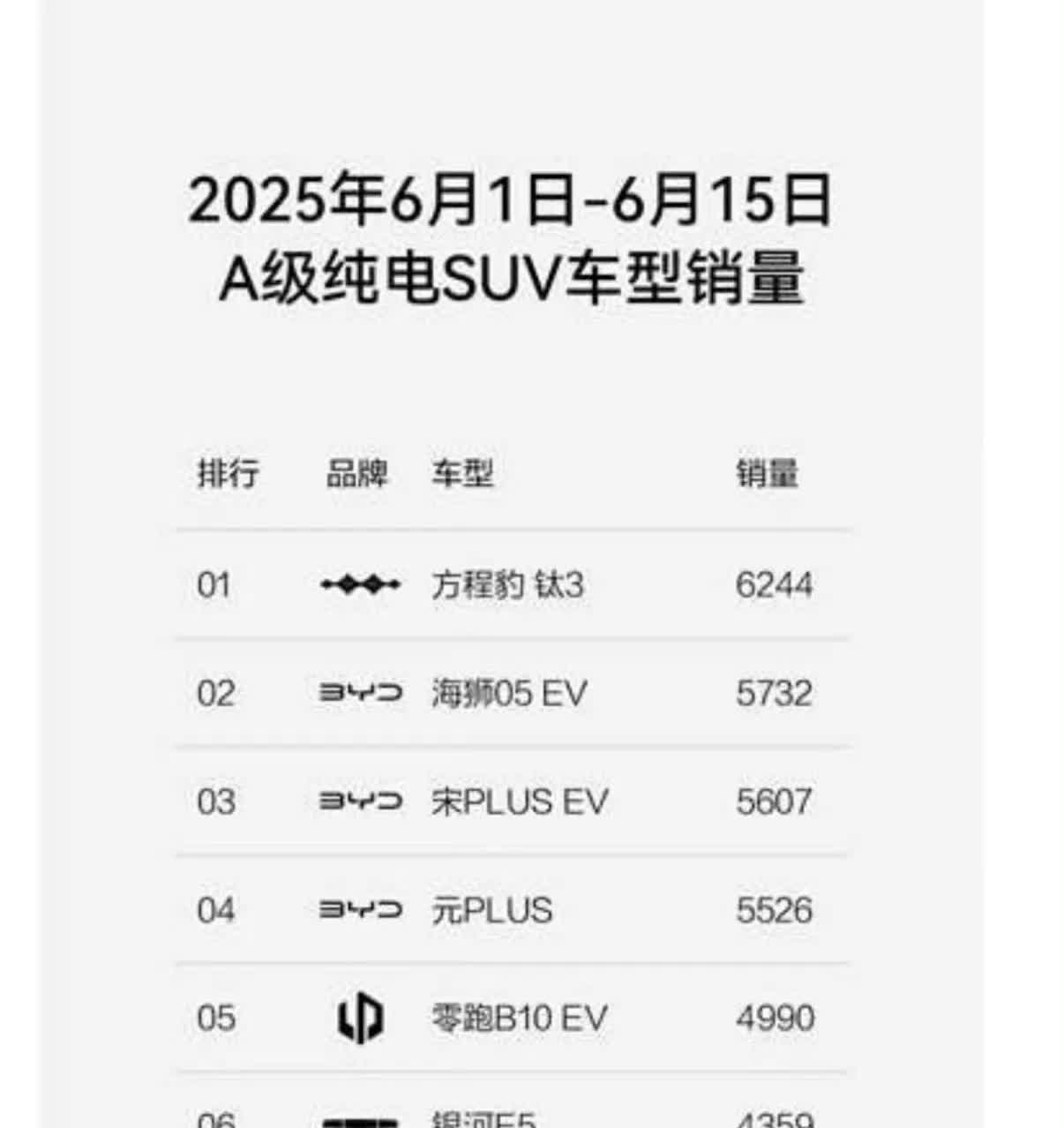 六月上半月A级纯电SUV销量榜。钛3居然拿了冠军，比亚迪系拿下前四名[赞][