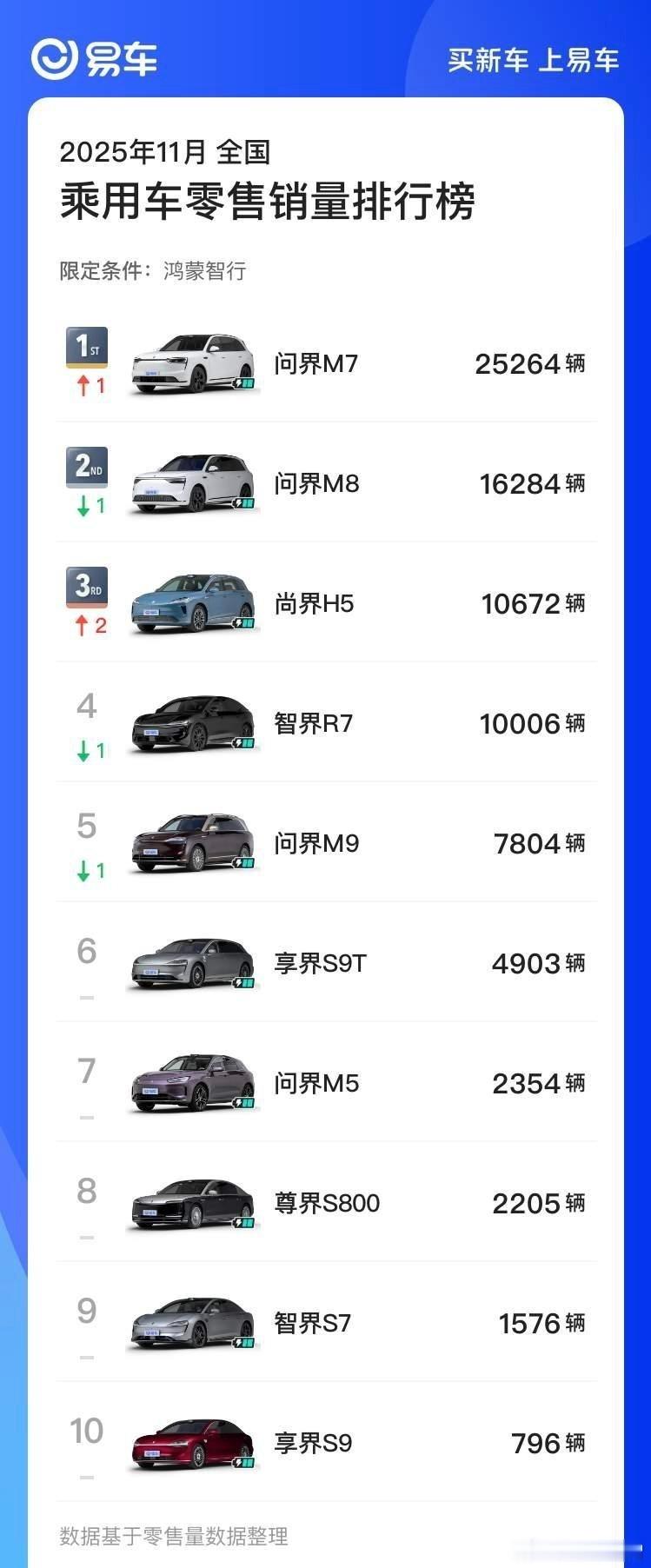 鸿蒙智行11月破万的车型有四台：问界M7、问界M8、尚界H5以及智界R7其中：-