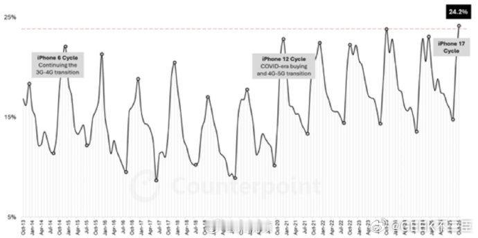 苹果四季度出货量或创新高12月4日，据市场调研机构CounterpointRe