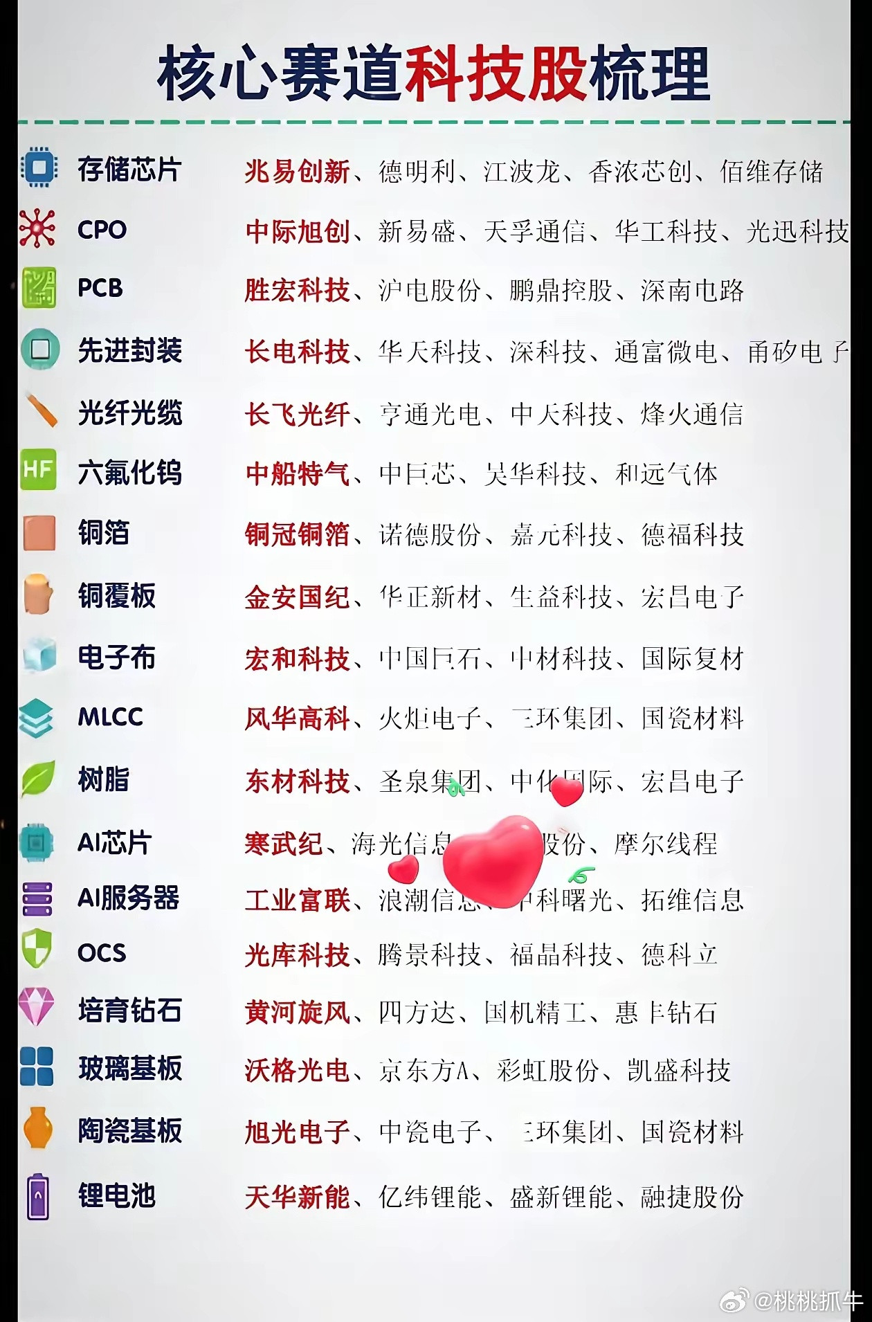 科技细分赛道核心个股全梳理，收藏备用当下科技主线轮动加快，不少朋友