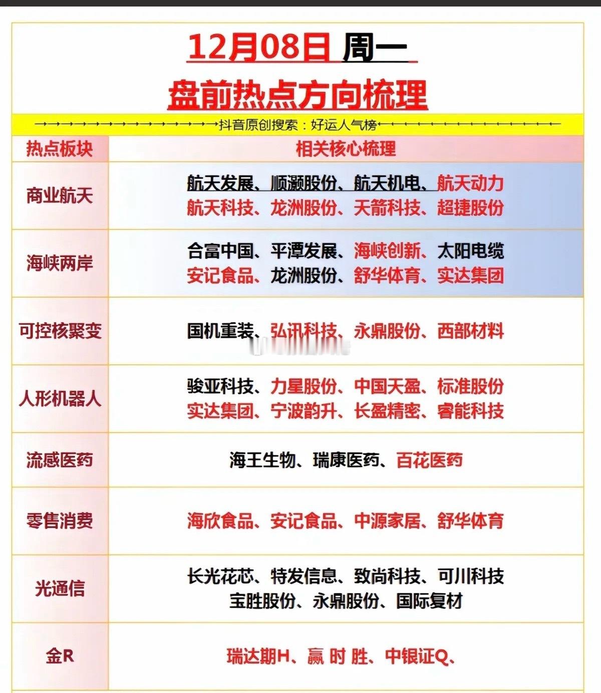 下周一热点方向梳理！1.商业航天，航空航天2.可控核聚变3.海峡两岸，福建基建