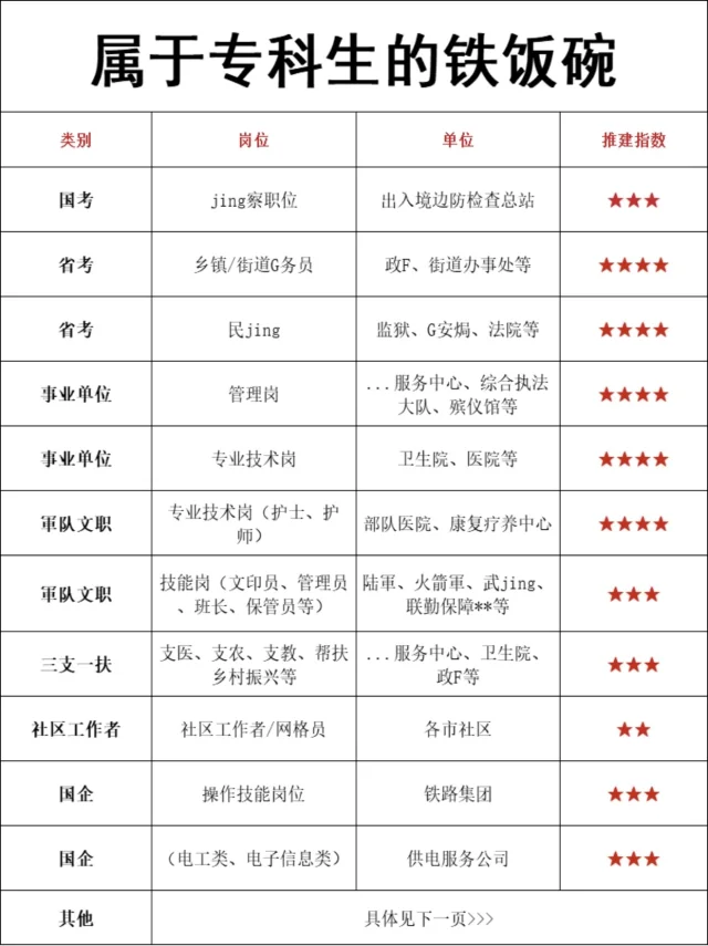 属于专科的铁饭碗来啦！