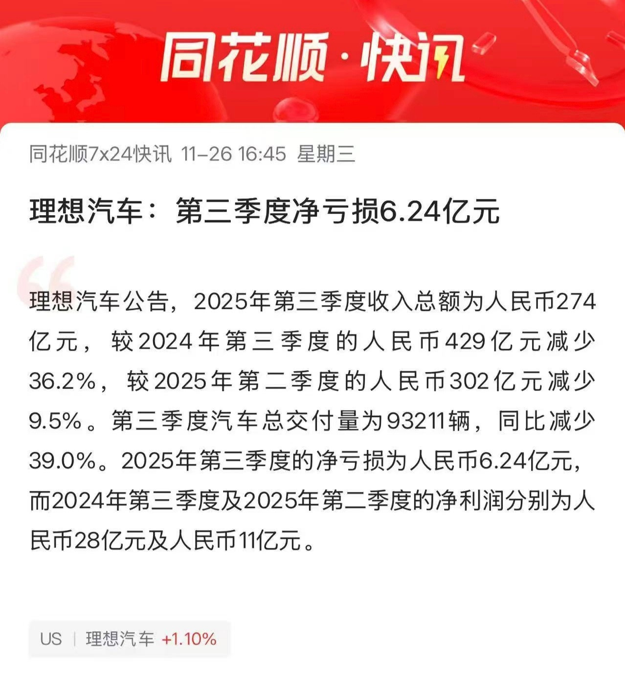 理想汽车发布25年Q3财报理想Q3财报的从盈利转亏损，会影响Q4吗？我的看法是会
