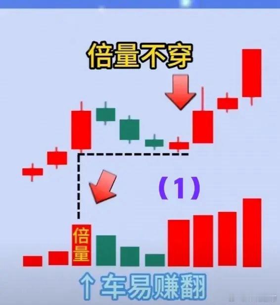 1、倍量不穿→上车易赚翻。参见下图（1）。