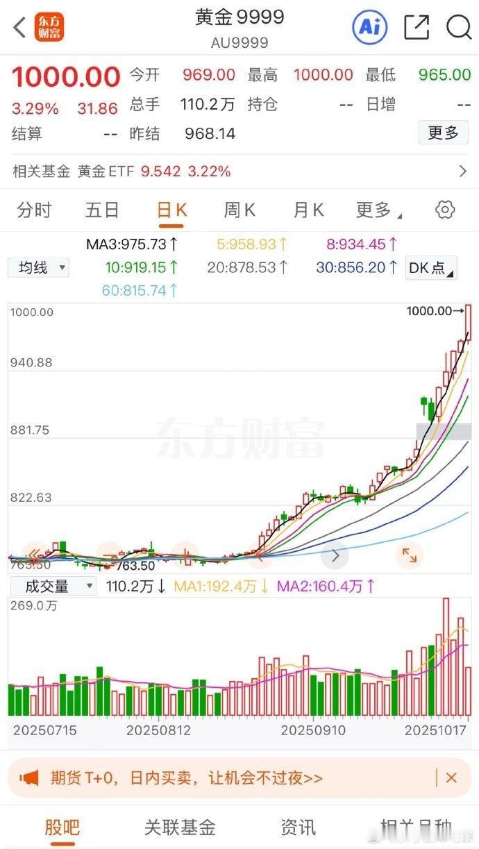 金价一夜暴涨有投资者彻夜难眠何止彻夜难眠啊，金价这涨法，我从2020年就开始睡