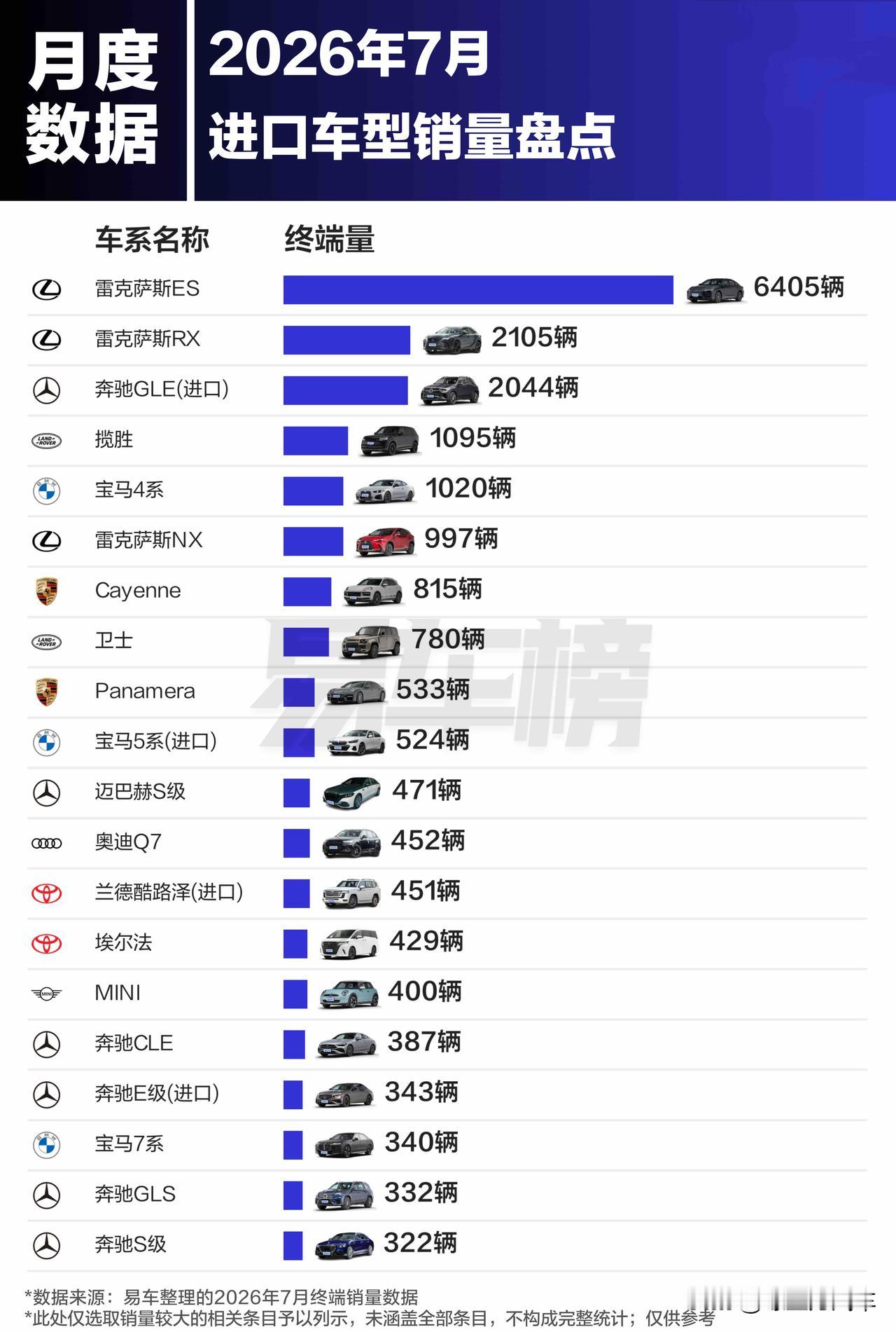 雷克萨斯ES第一！7月/1-7月进口车型销量出炉2026年7月/1-7月进口车