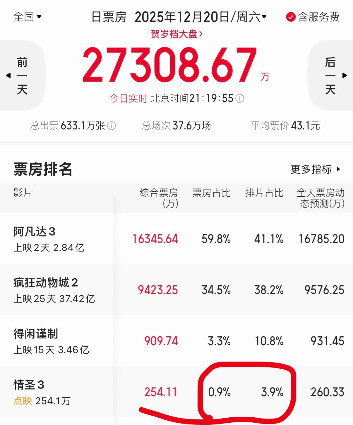 电影《情圣3》点映把自己点死了，3.9的排片，0.9的票房占比，这个上座率基本上