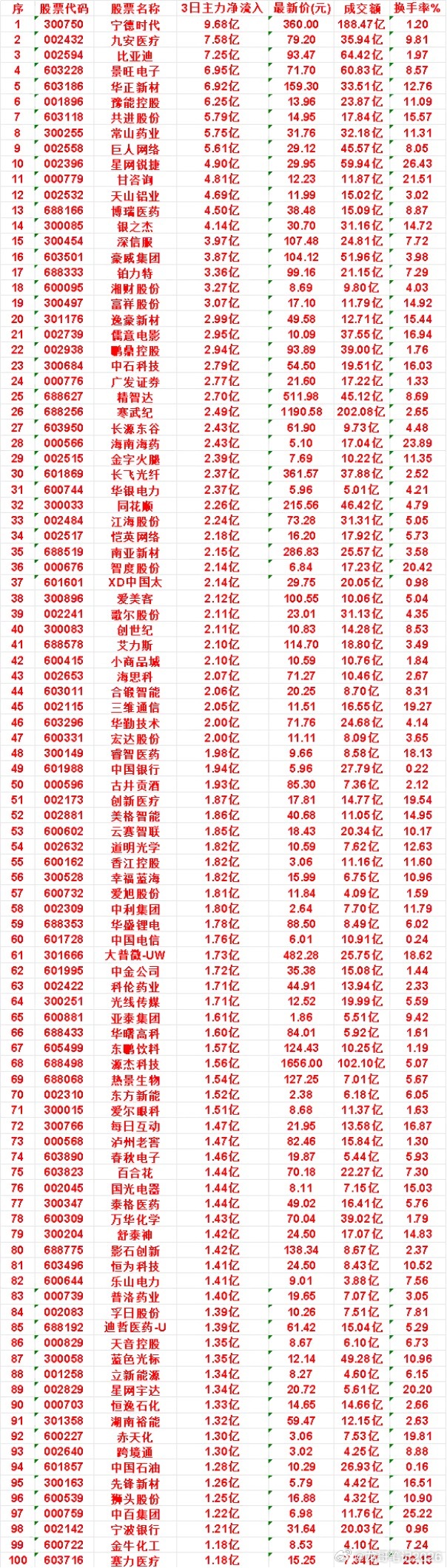 7月20日，前3天主力买入的50名单一览！宁德时代：3日净流入9.68亿，最新