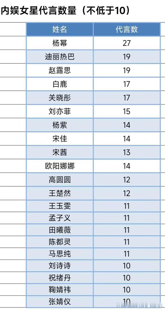 内娱女星代言数量