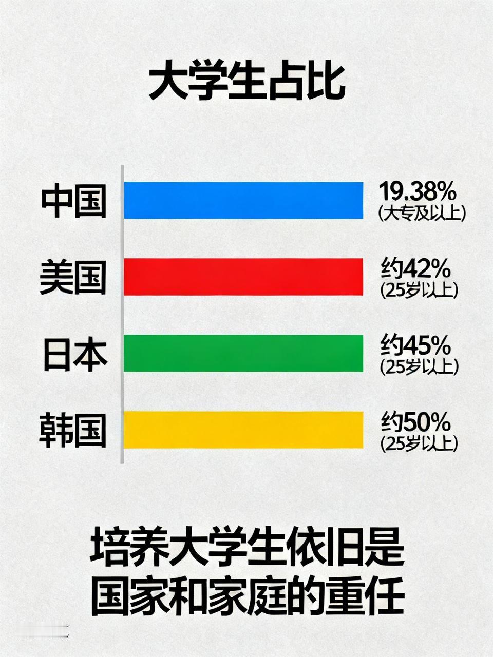 还在叫大学生烂大街吗？权威数据显示，中国大学生总数达2.7233亿，其中本科生约