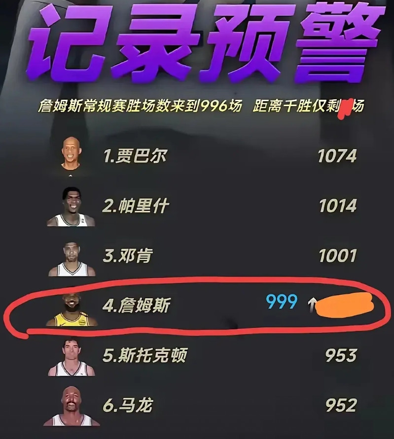 乔丹这么所谓的这么厉害，竟然没有1000胜？他好歹也打了15个赛季，1200场