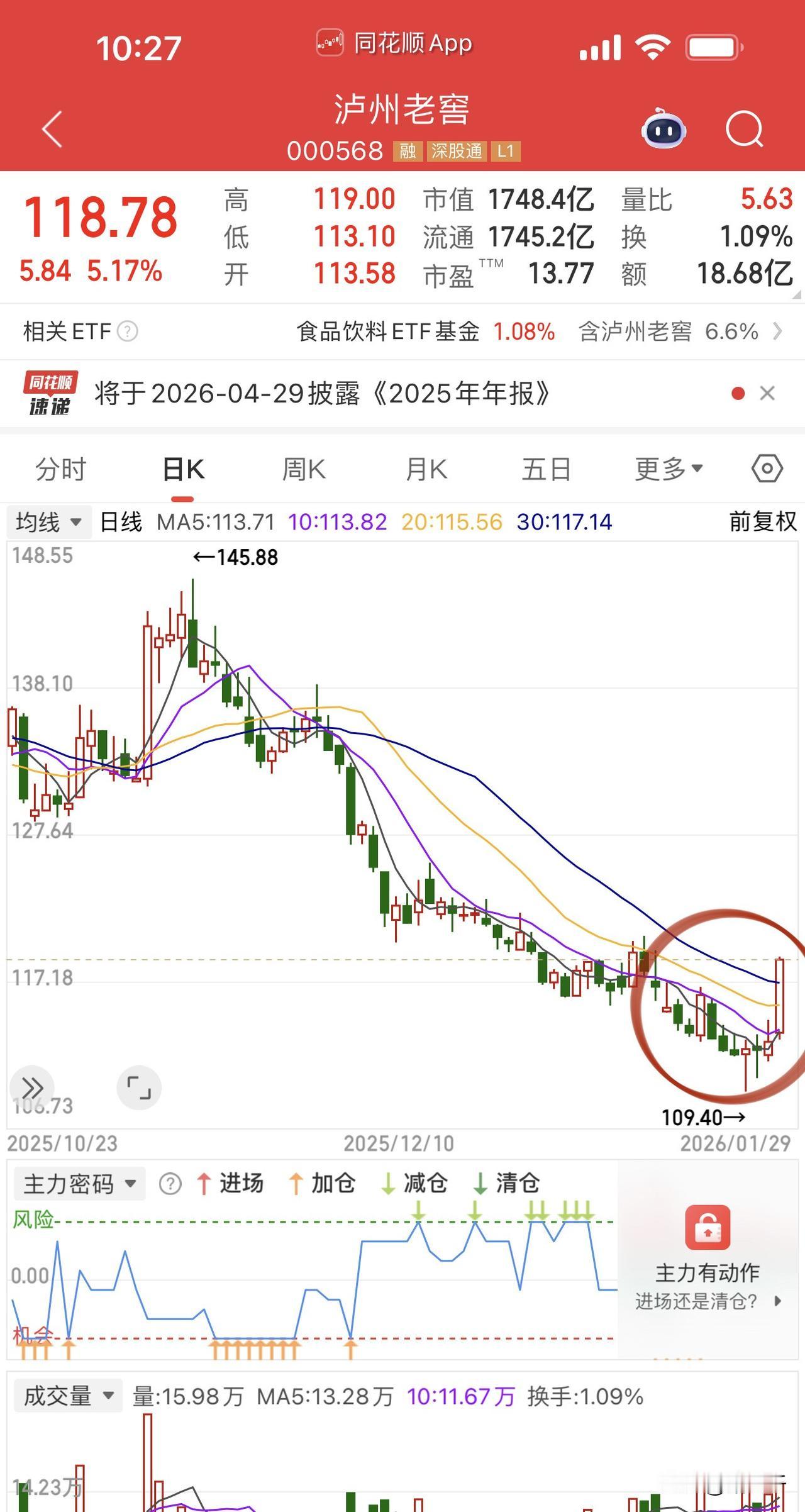 贵州茅台、泸州老窖、古井贡酒领涨，山西汾酒稍微弱了一点点！看好高端白酒春节1