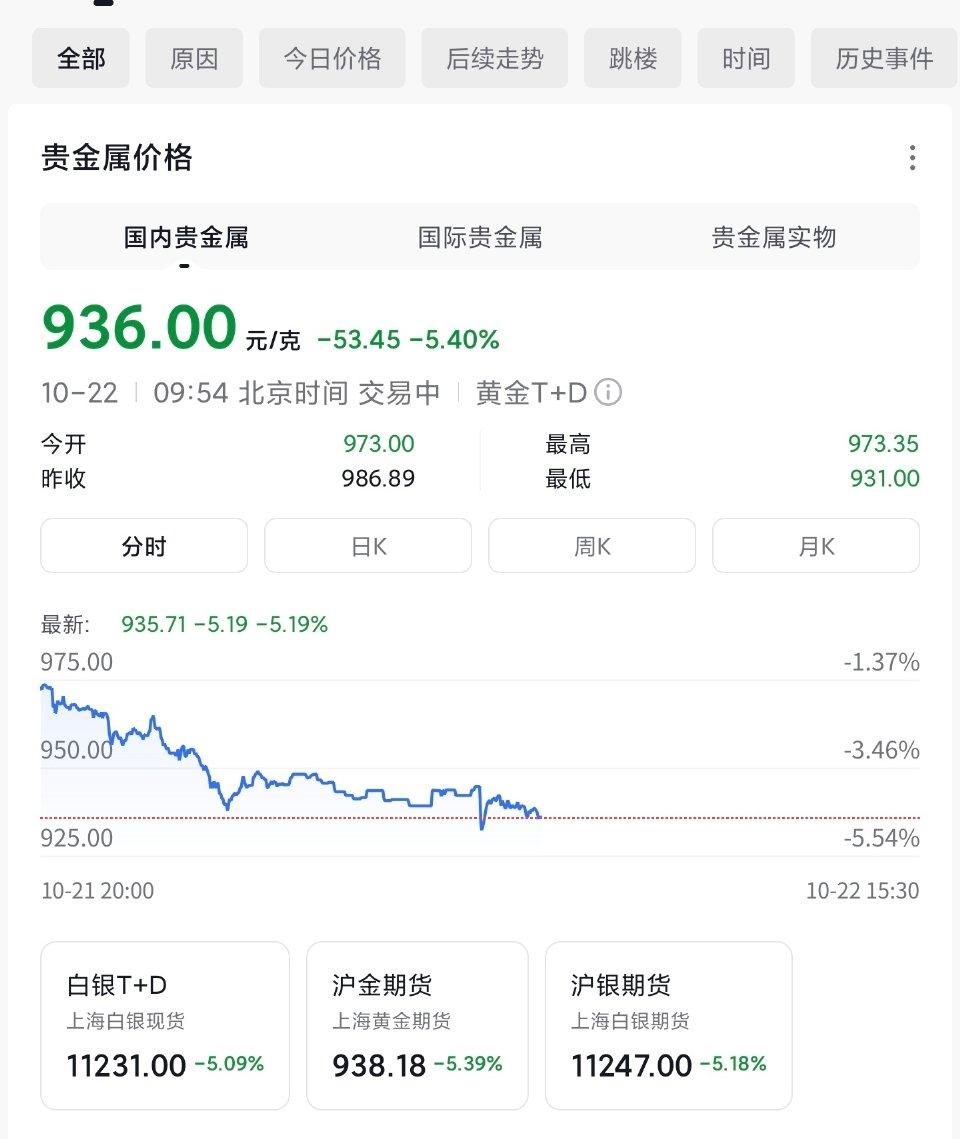 最近黄金白银市场可谓“跌”声一片。原本还在历史高位晃悠的金价银价，突然来了个急转