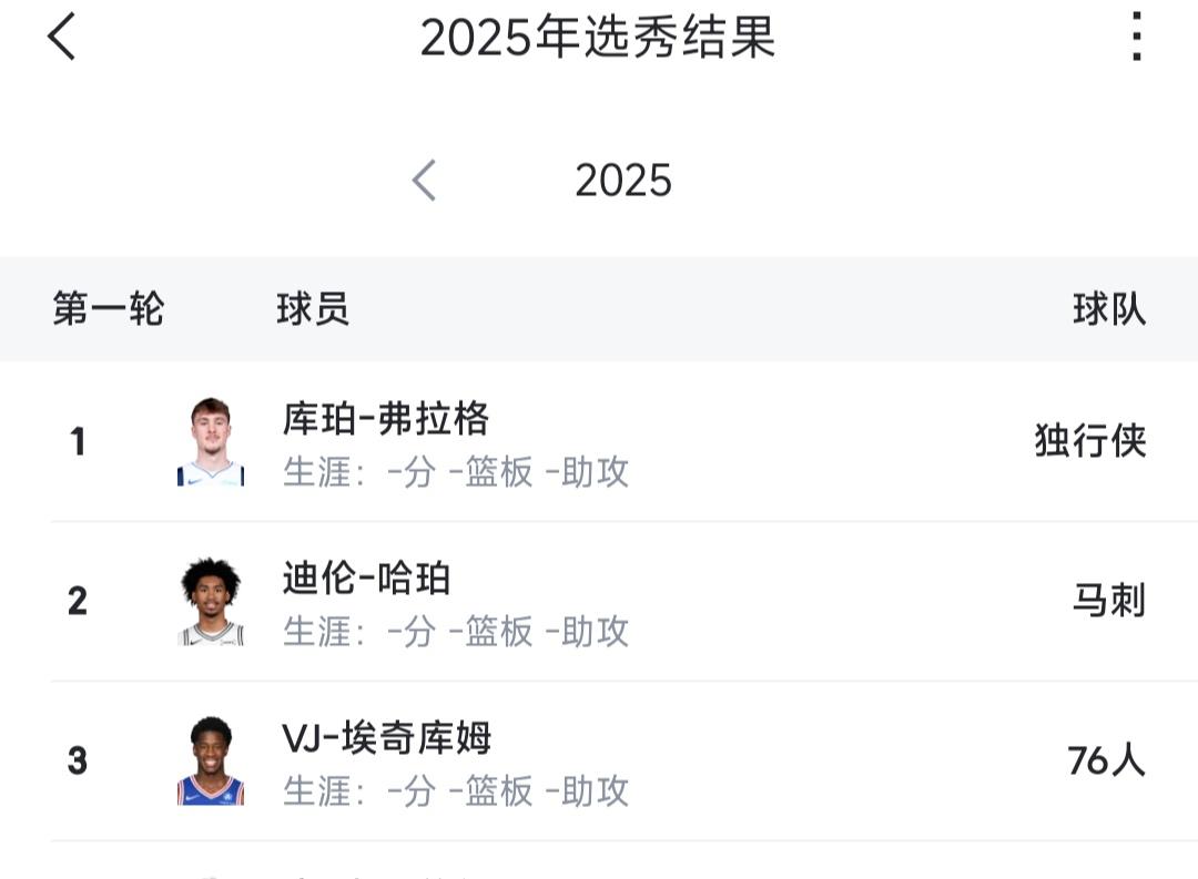 今年NBA选秀质量不错，前三名都很强。状元弗拉格，场均14分7篮板3助攻，中
