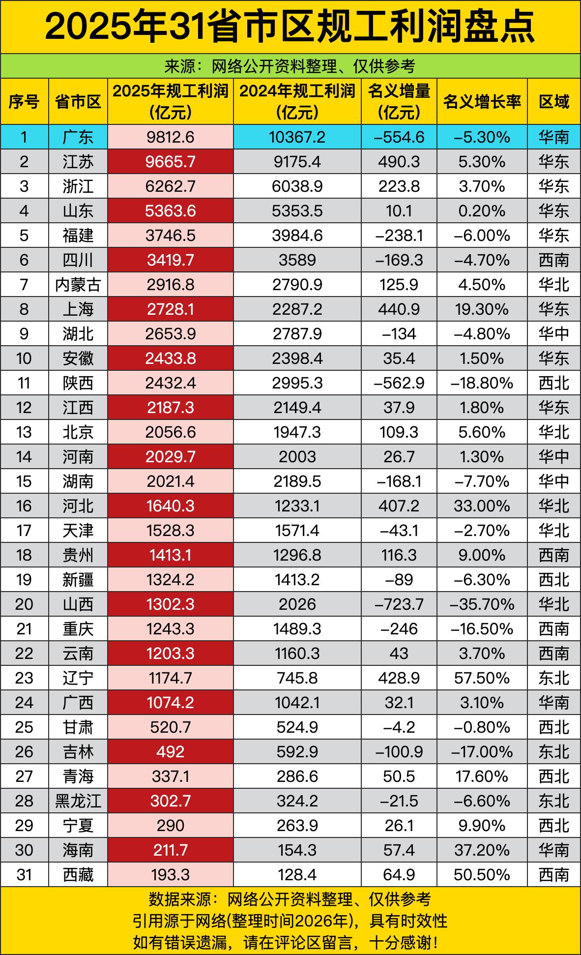 原以为老大哥广东能稳坐第一把交椅保住增量，谁知道居然悄咪咪降了5个点，近千亿的利