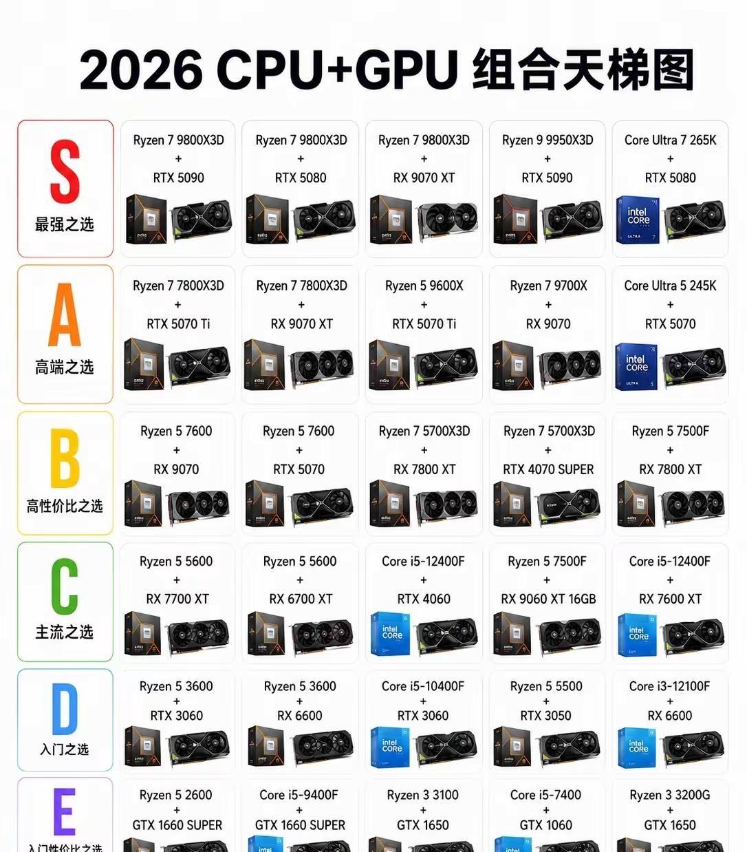 CPU➕显卡组合天梯图，拿走，不客气！CPU显卡搭配排行榜！正确选择，拿走不谢！
