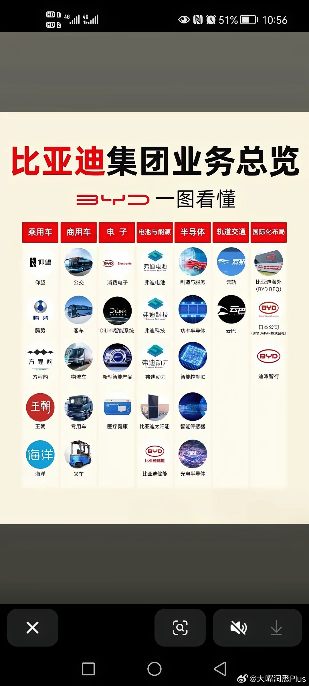 比亚迪巨无霸企业，这张图分类还是有点不准确，叉车不在商用车里……​​​
