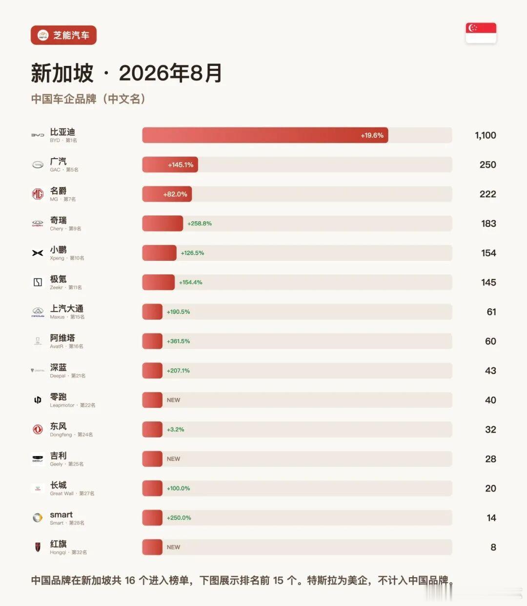 亚洲车市|新加坡2026年8月：比亚迪+19.6%稳居第一，奇瑞+258.8%狂飙新加坡8月新车上了