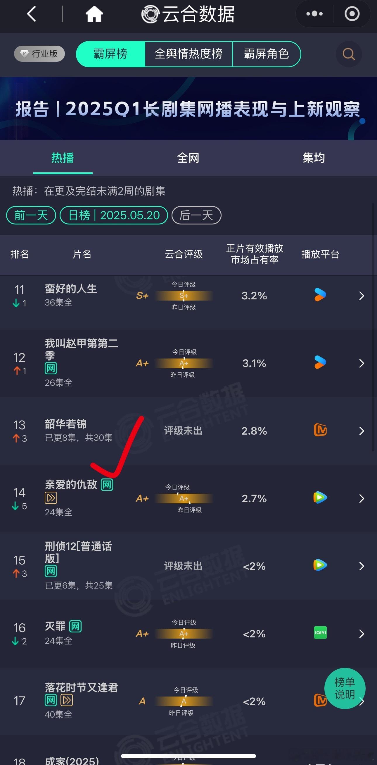 男女主拉了大半个娱乐⭕️宣传，次日580w有点点扑了​​​