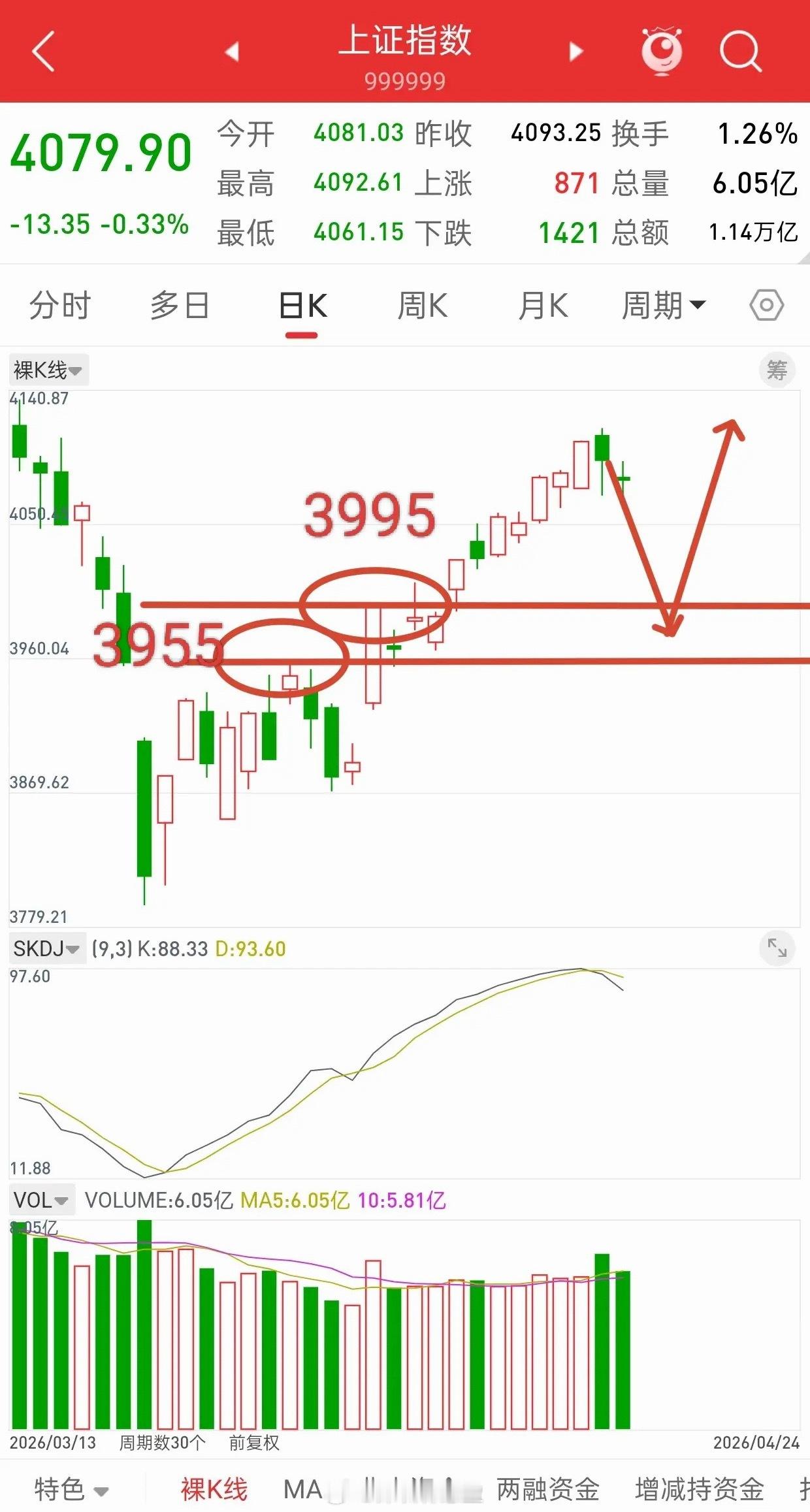 昨晚美股大涨，中国核心资产全线上涨，下周A股走势如何？先说观点，本周四大盘高位放