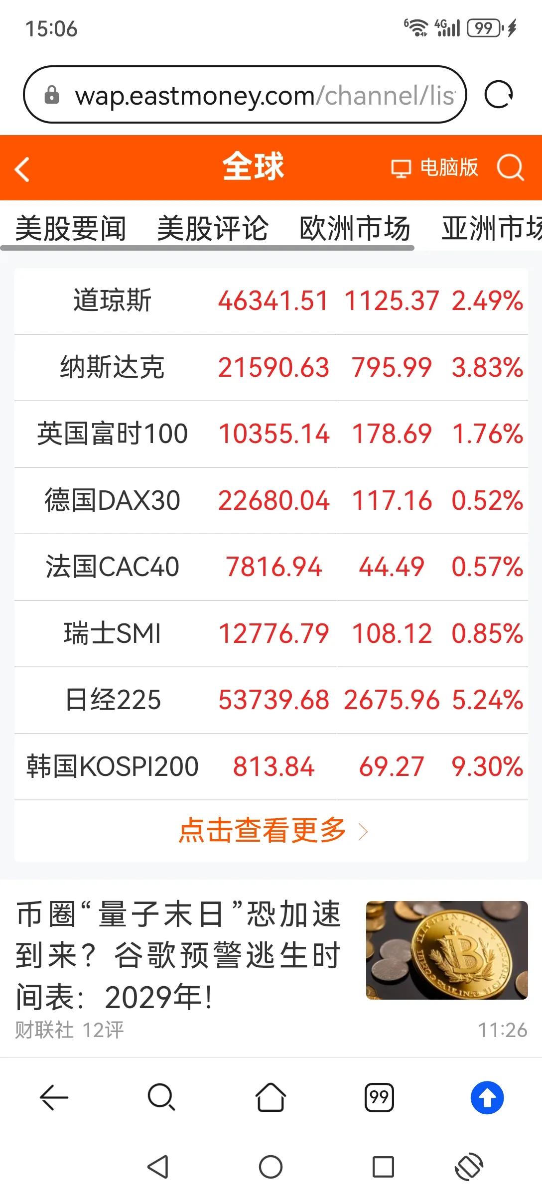 外围股市又在疯涨了。今天日本股市涨超5%，韩国股市涨超9%，美股继昨晚大涨后今天