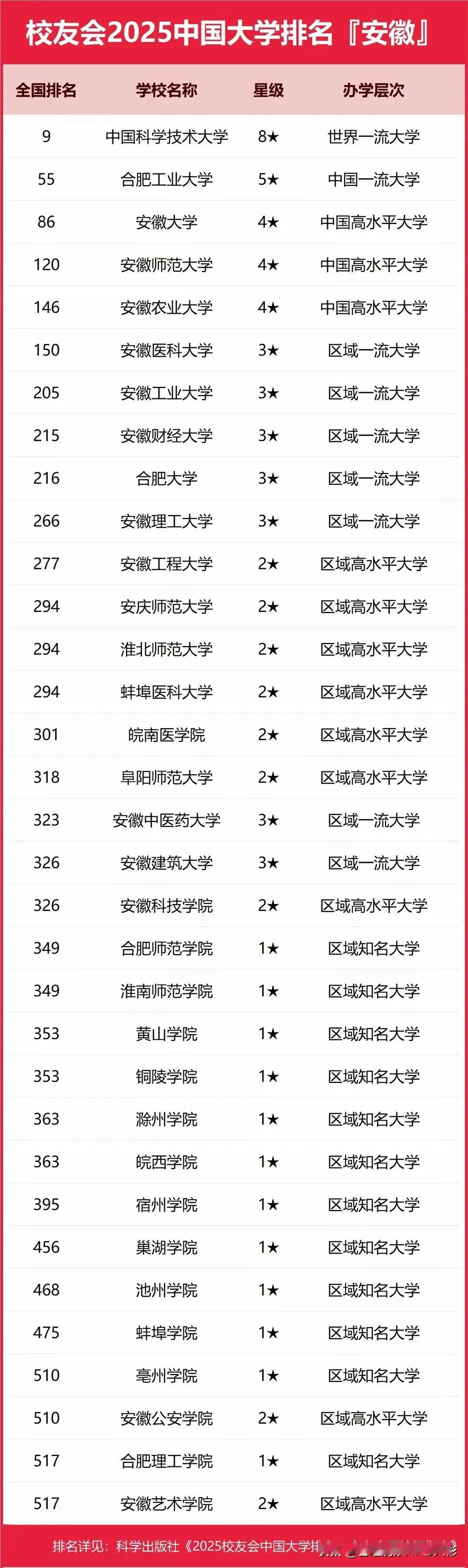 校友会2025中国高校排名(安徽)合肥身边事安徽身边事