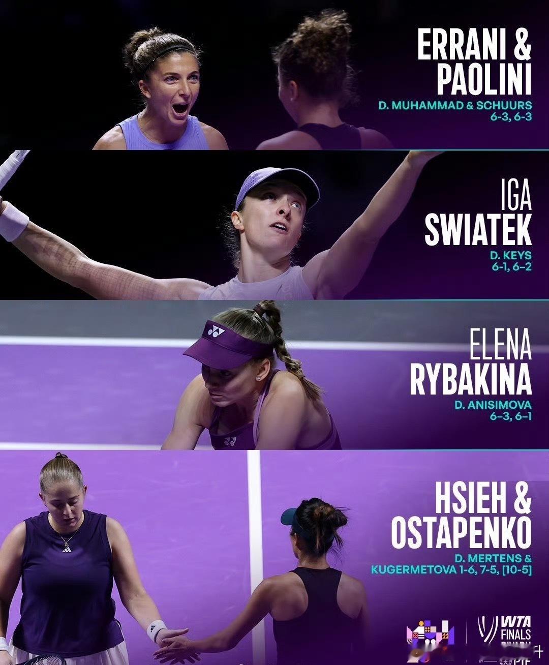利雅得wta年终总决赛小组赛✅🇵🇱斯瓦泰克6-1/6-2击败🇺🇸凯斯✅