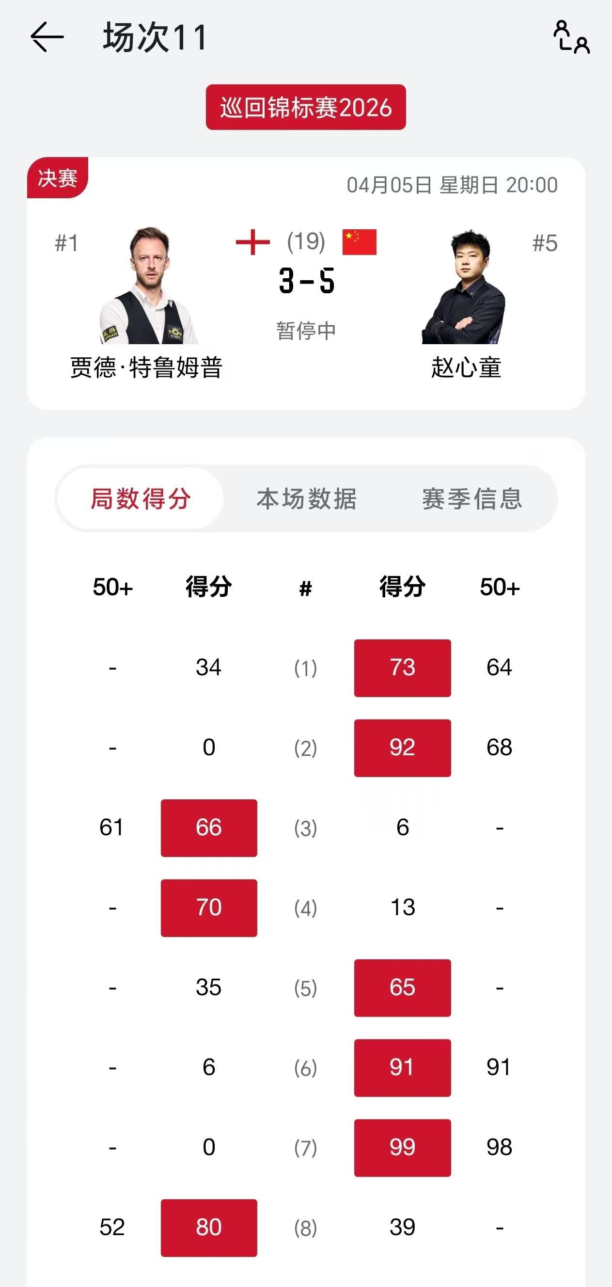 赵心童5-3领先特鲁姆普，结束第一阶段。巡回赛决赛，堪称世纪大战，一个是世界