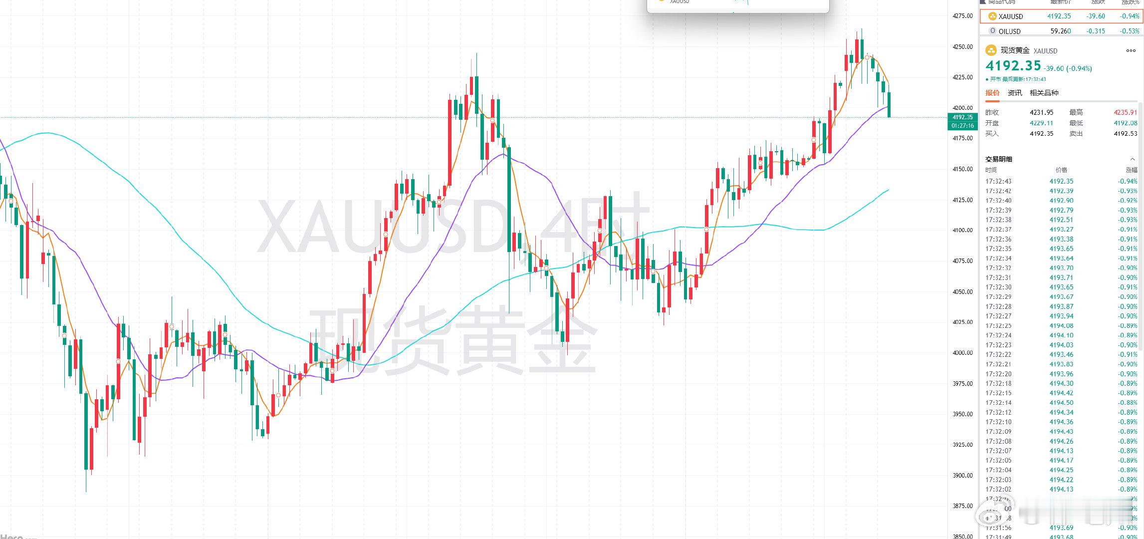 目前黄金跌破4200关口线下延，就如老韩分析所述，下一个支撑关注4185-80区