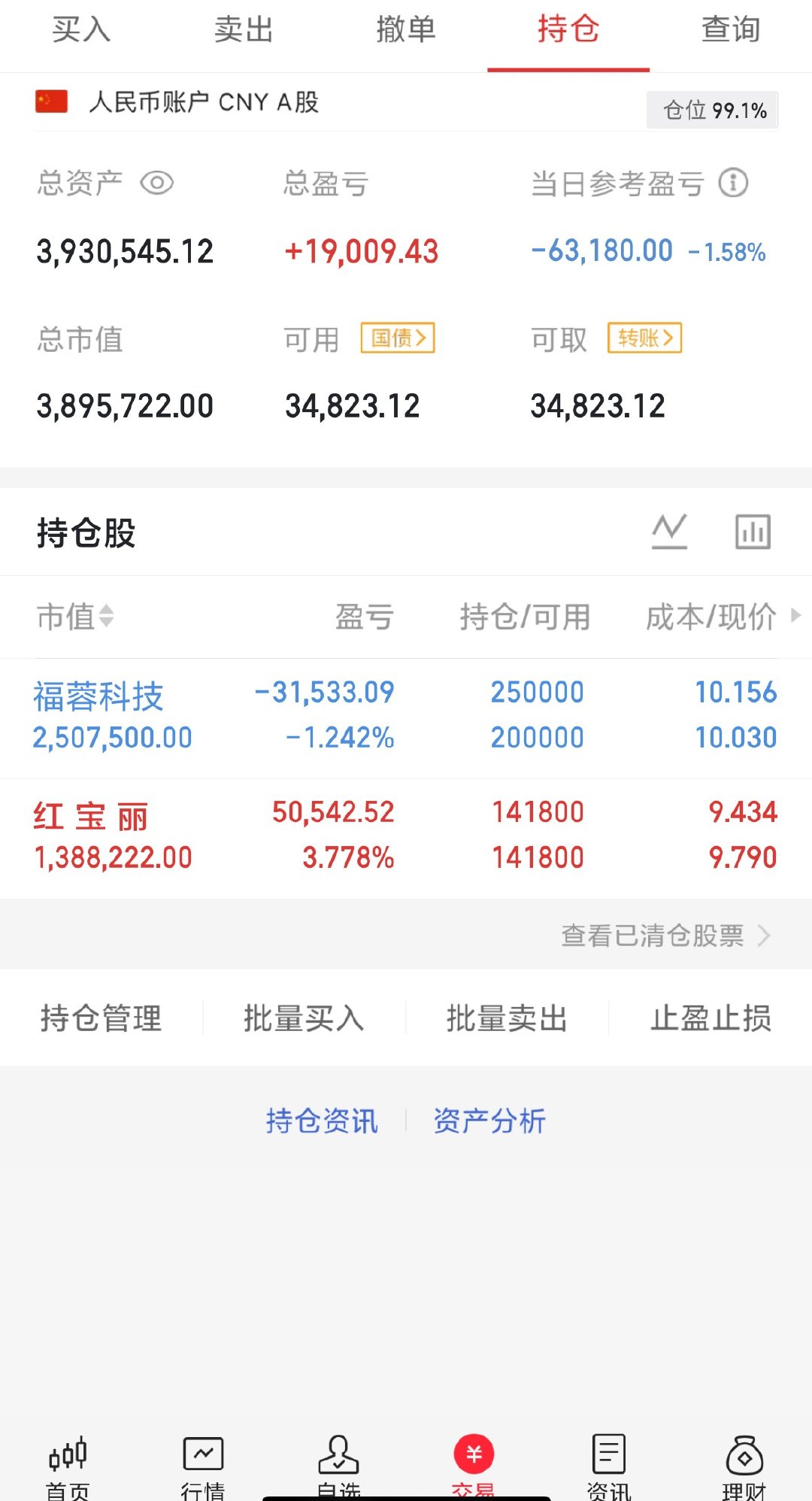 300w本金记录翻5倍（第33天）今日持仓票：红宝丽，福蓉今日总资产：393