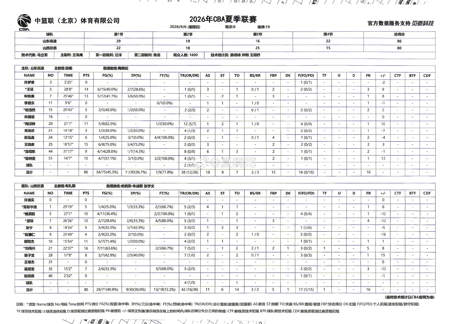 CBA夏季联赛山东男篮战胜山西汾酒。​