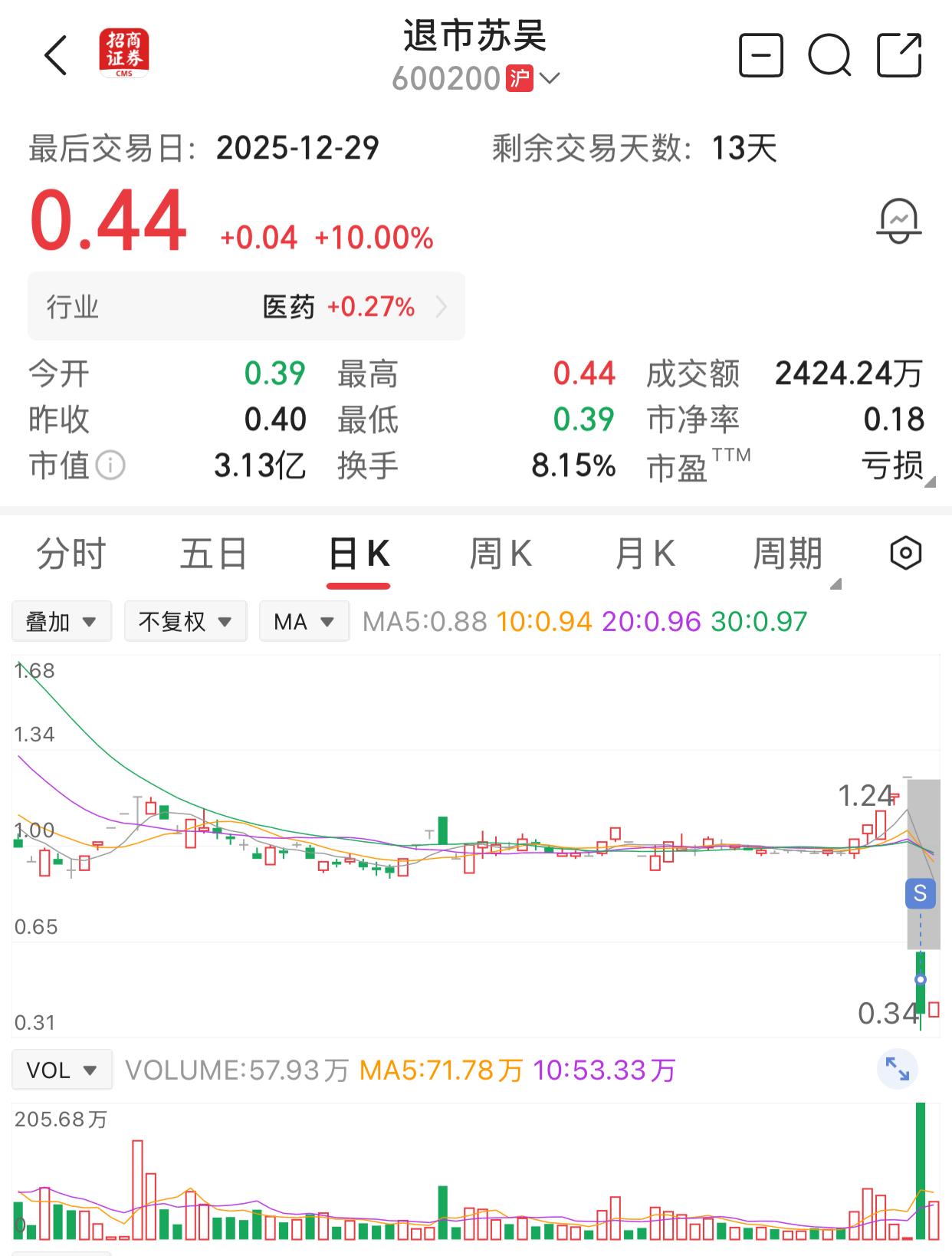 退市苏吴，600200，昨天下跌67%，收于0.40元，今天居然上涨了10%。我