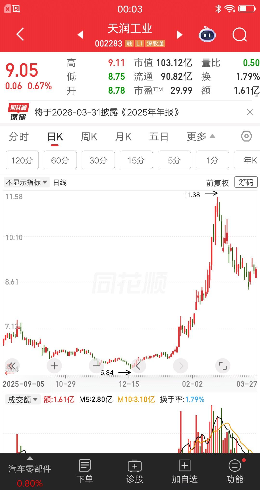 一位广东散户卖飞天润工业60个点，恨不得扇自己两巴掌，明明交易计划是完全正确的，