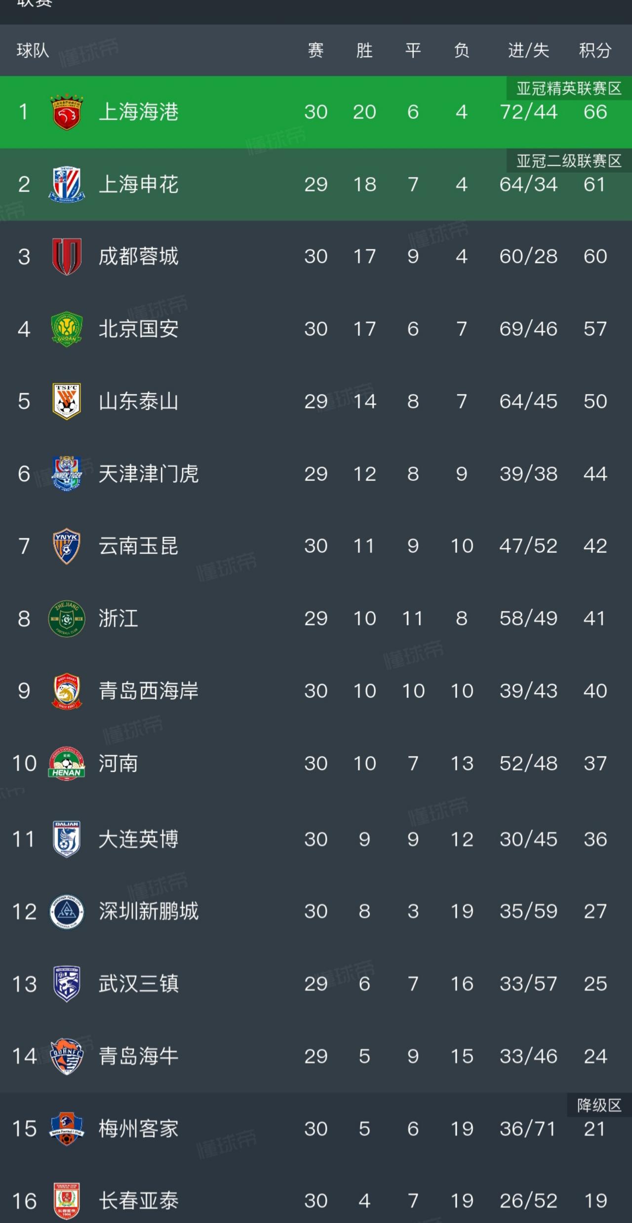 中超结束啦，再看一眼积分榜。上海海港是冠军，三连冠，第四次中超冠军就是新霸主