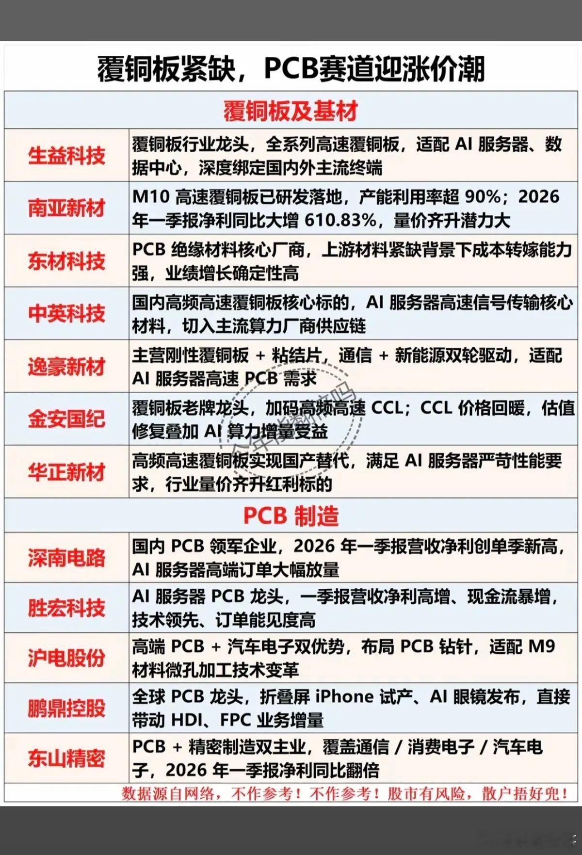 覆铜板紧缺，PCB赛道迎涨价潮！1.覆铜板及基材2.PCB制造3.检测及配套4.