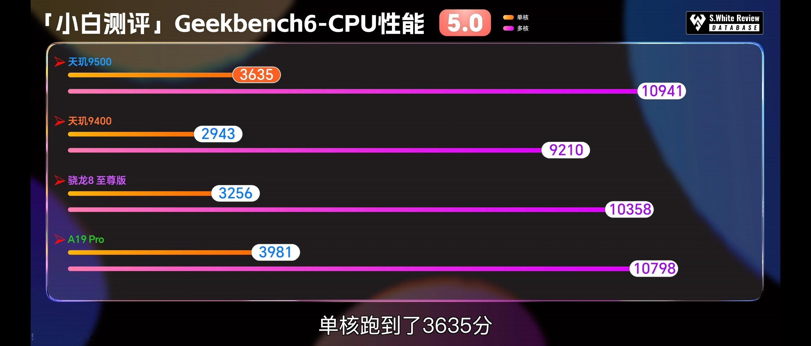 看到这些专业测试数据，不得不说，天玑9500旗舰芯这波真的杀疯了！CPU单核跑