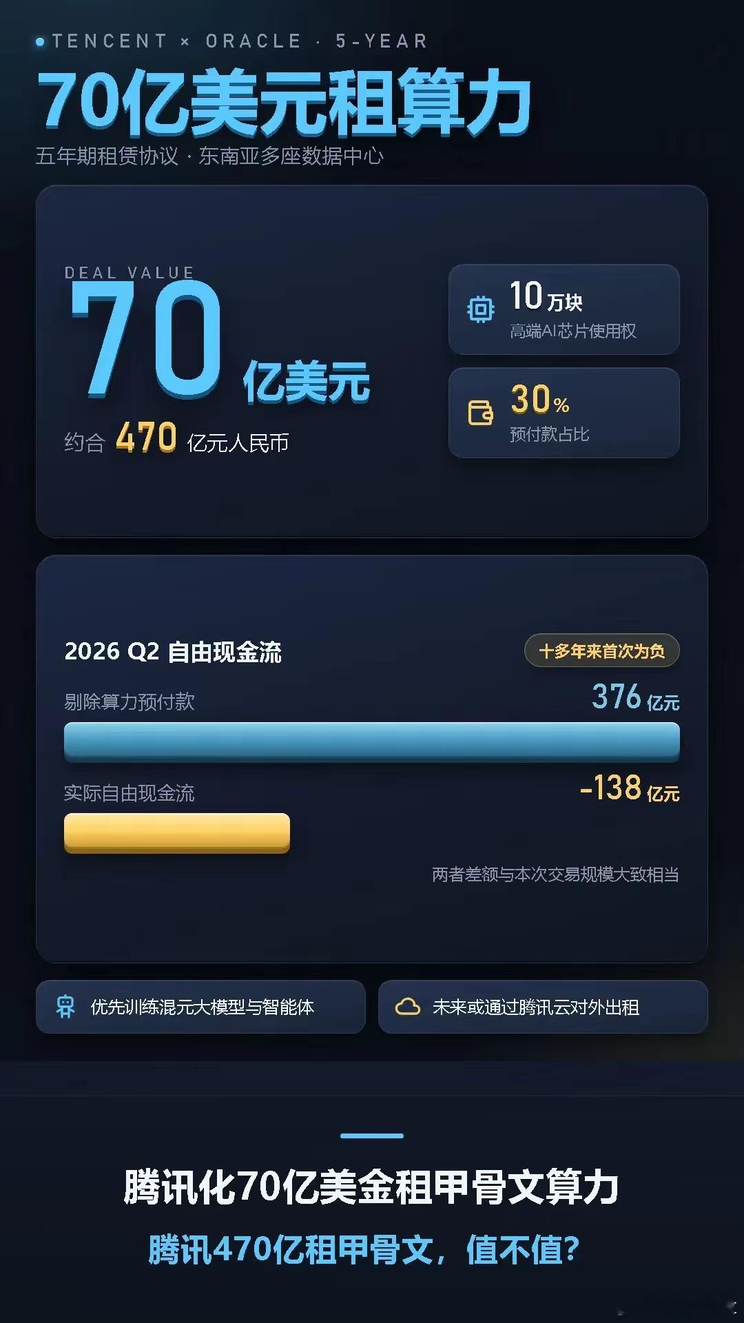 腾讯掏出约470亿元，租下甲骨文东南亚数据中心的算力，5年、约10万块高端AI芯