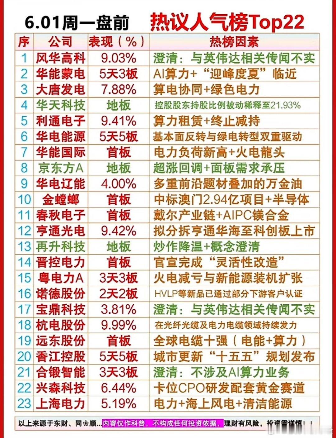 周一盘前热榜Top22出炉
