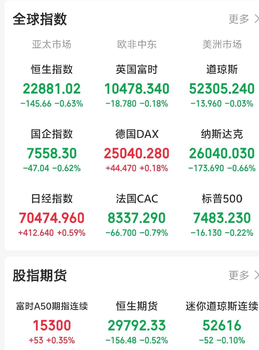 一觉醒来，老美三大指数集体收跌，半导体板块彻底崩了！隔夜，道指下跌0.03%