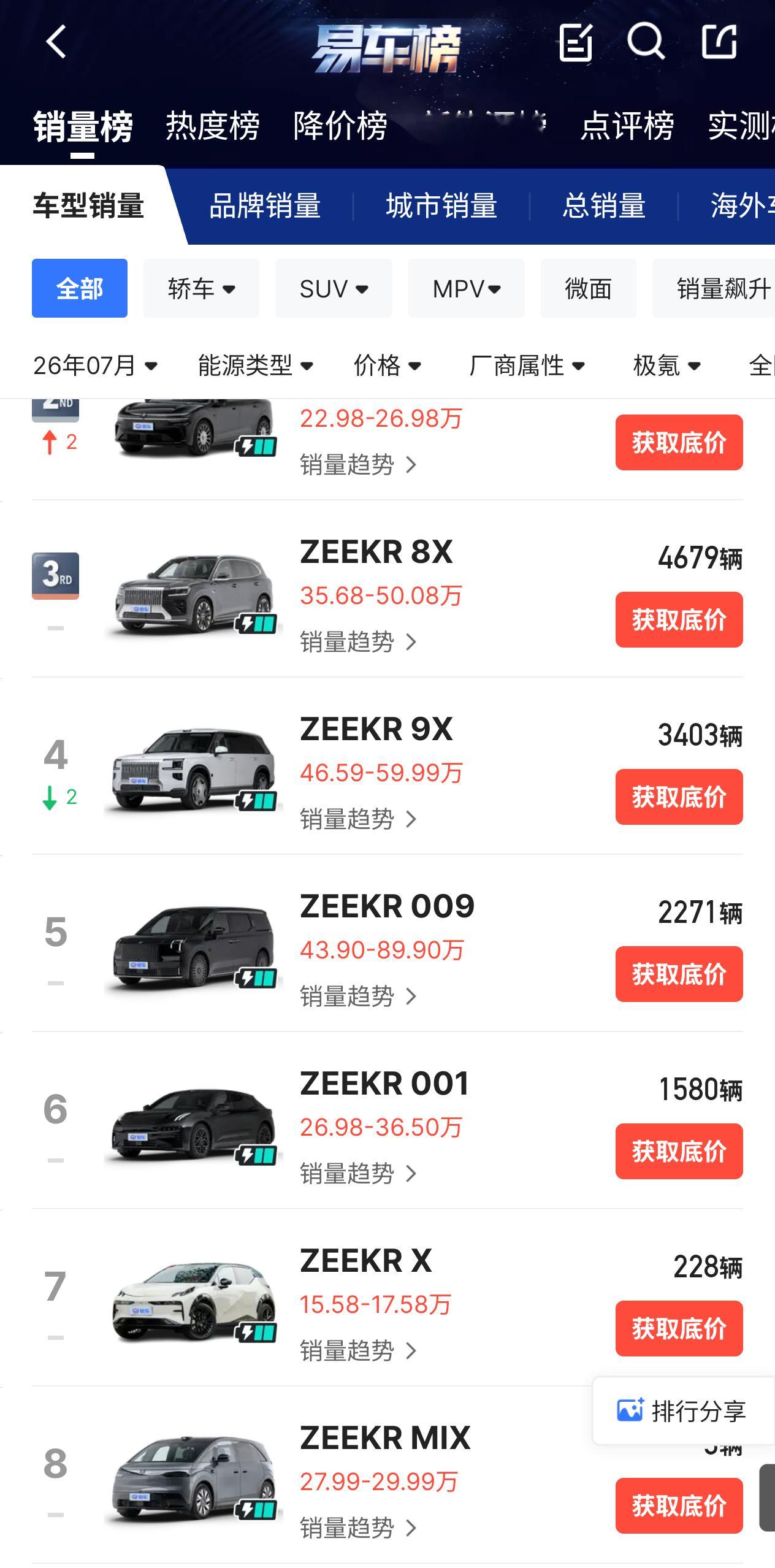36氪说吉利每年有上百款车我算了一下吉利汽车（00175）旗下四大品牌，一共42